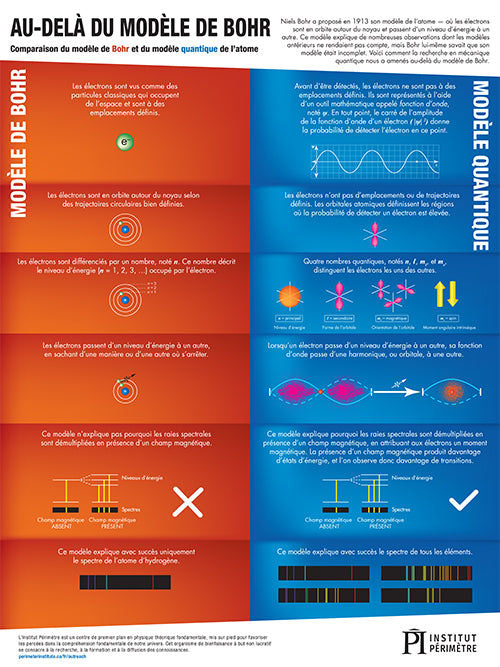 Quantum Model of the Atom