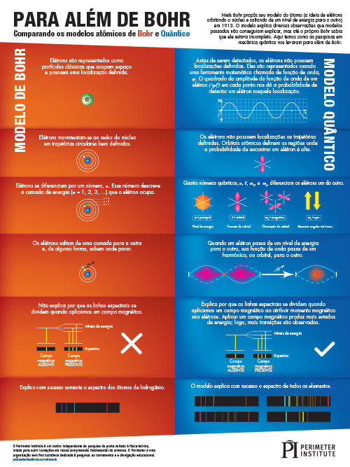 Quantum Model of the Atom
