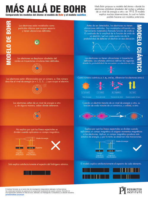 Quantum Model of the Atom