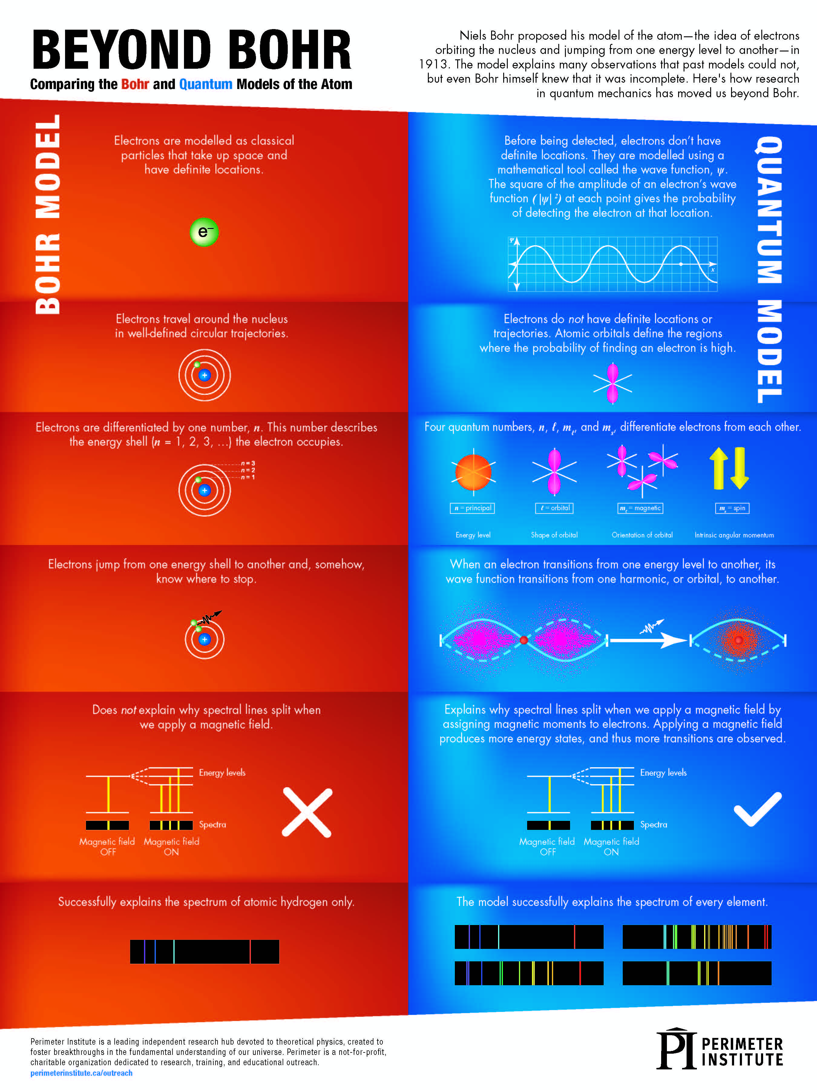 Red and blue poster compares Bohr model of atom to quantum model with many graphics.