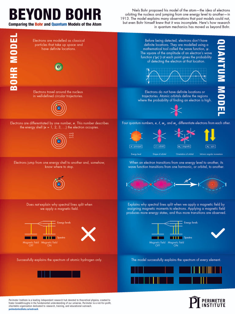 Red and blue poster compares Bohr model of atom to quantum model with many graphics.